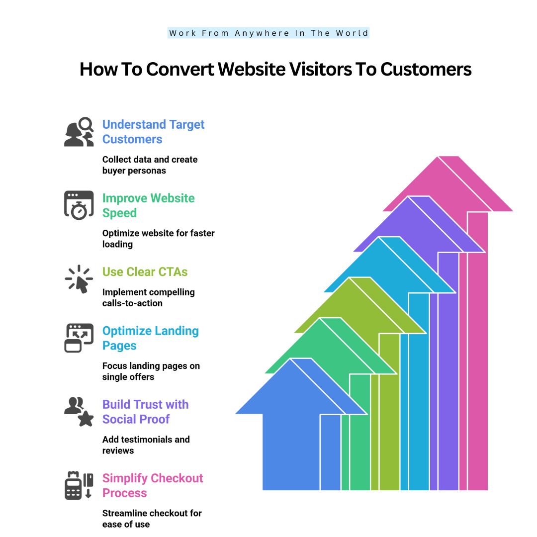 How To Convert Website Visitors To Customers