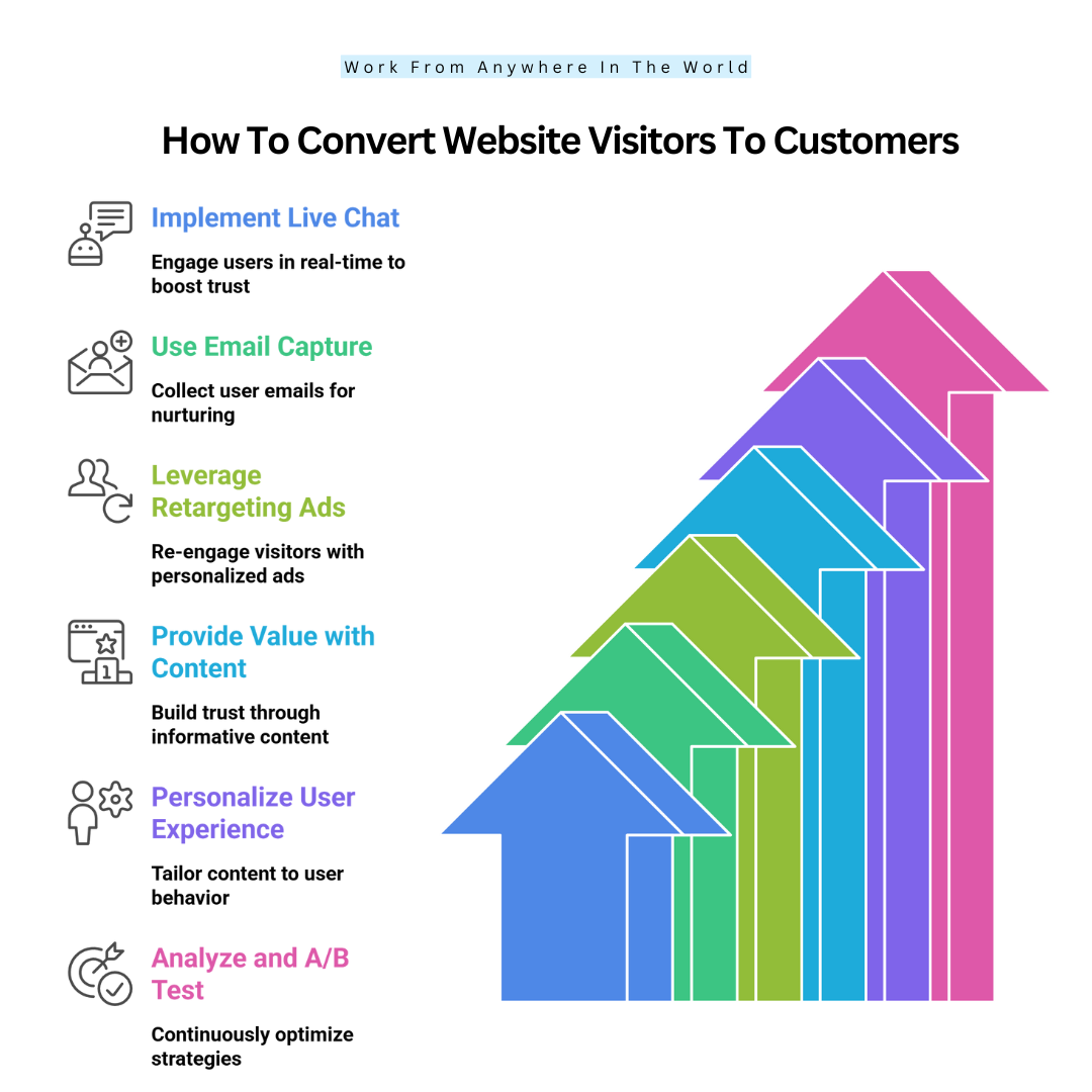 How To Convert Website Visitors To Customers