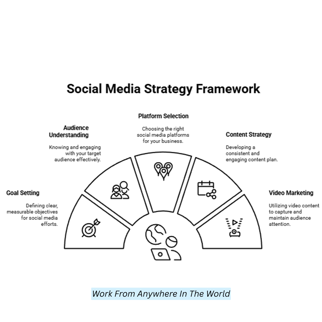 Social Media Strategy Framework
