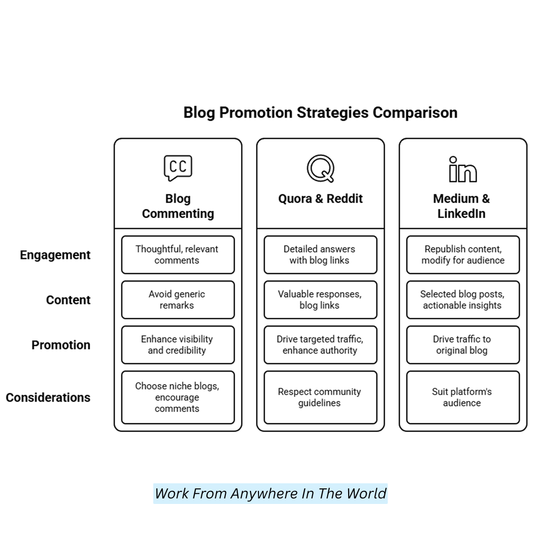 Blog Promotion Strategies Comparison