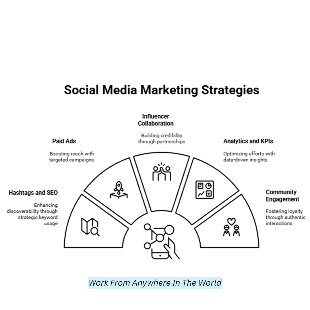 Social Media Marketing Strategies