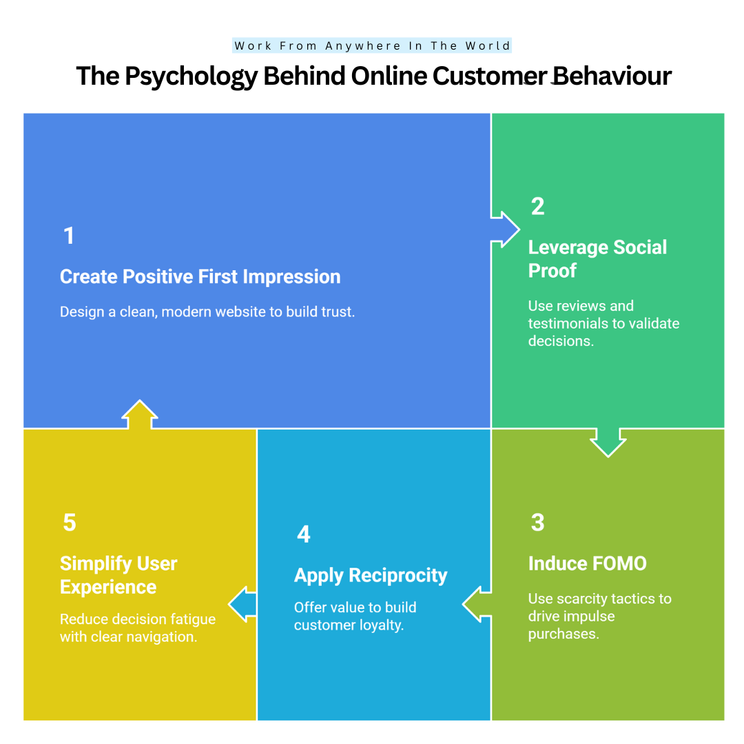 The Psychology Behind Online Customer Behaviour