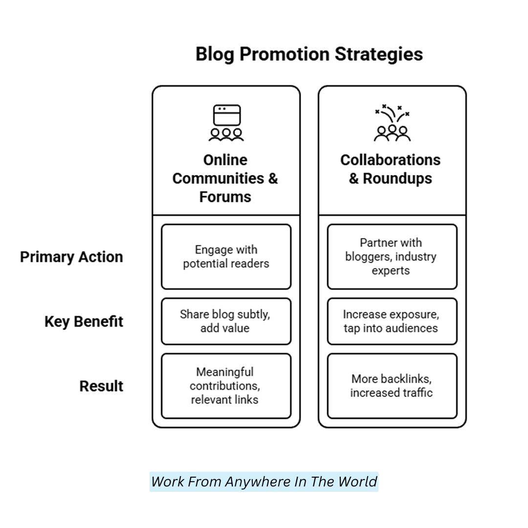 Blog Promotion Strategies