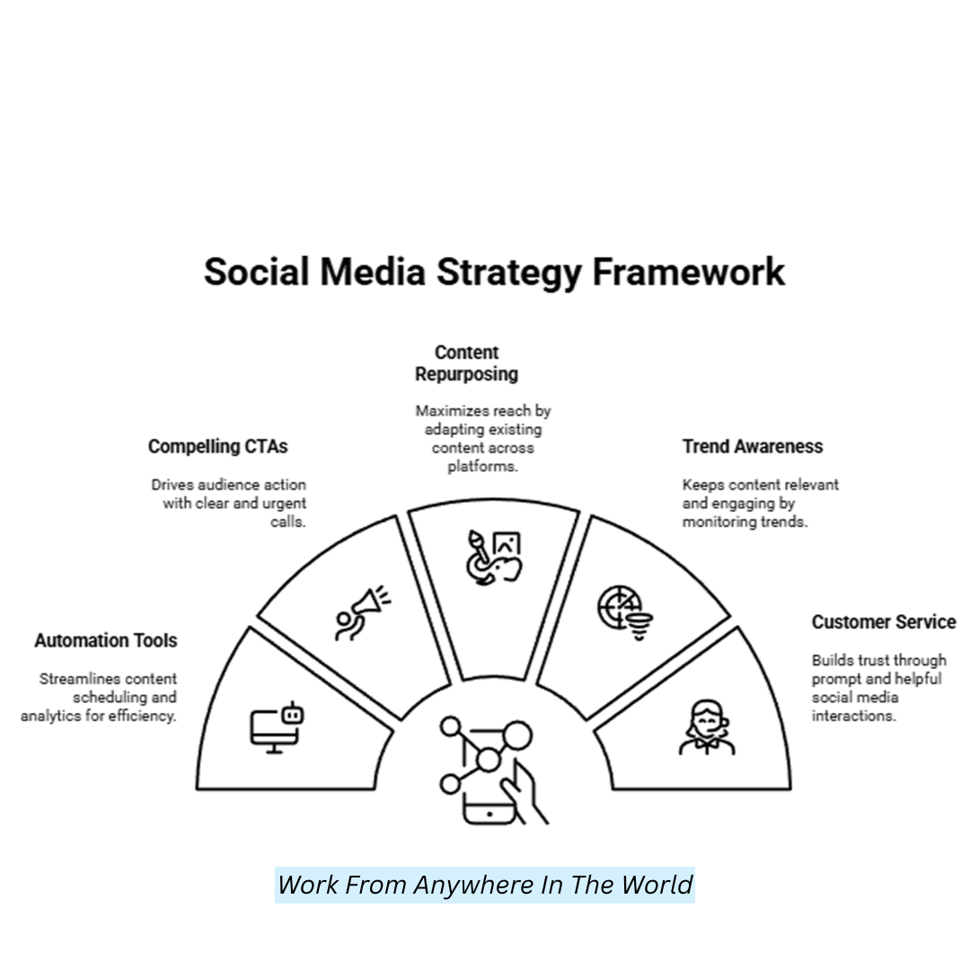 Social Media Strategy Framework