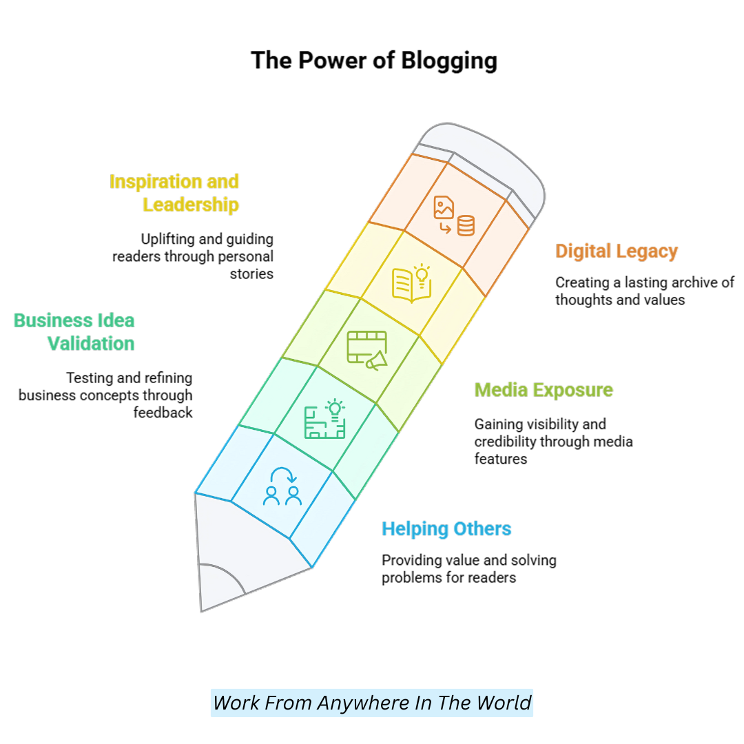 The Power Of Blogging