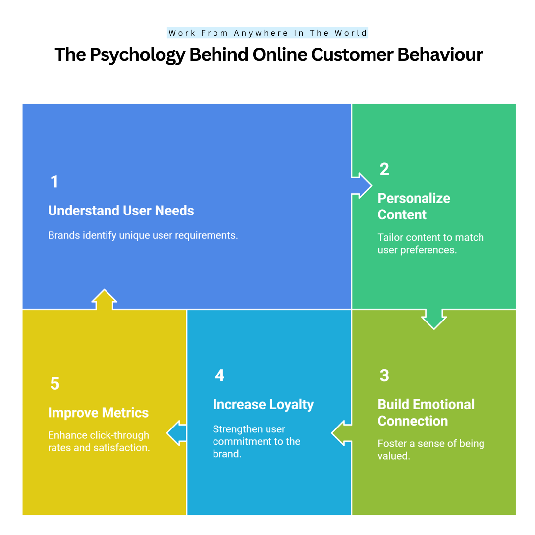 The Psychology Behind Online Customer Behaviour