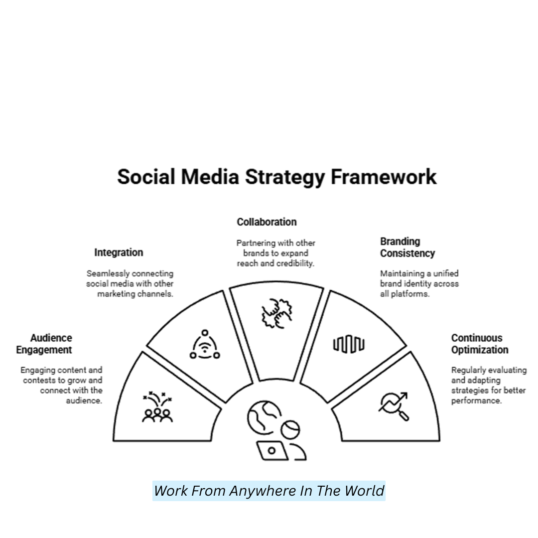 Social Media Strategy Framework