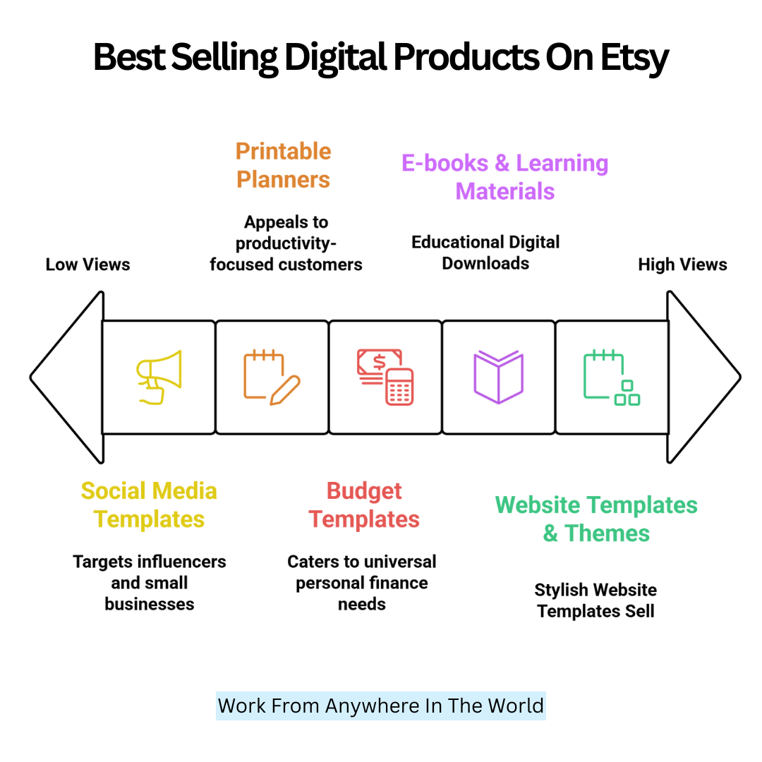 Best-Selling Digital Products On Etsy