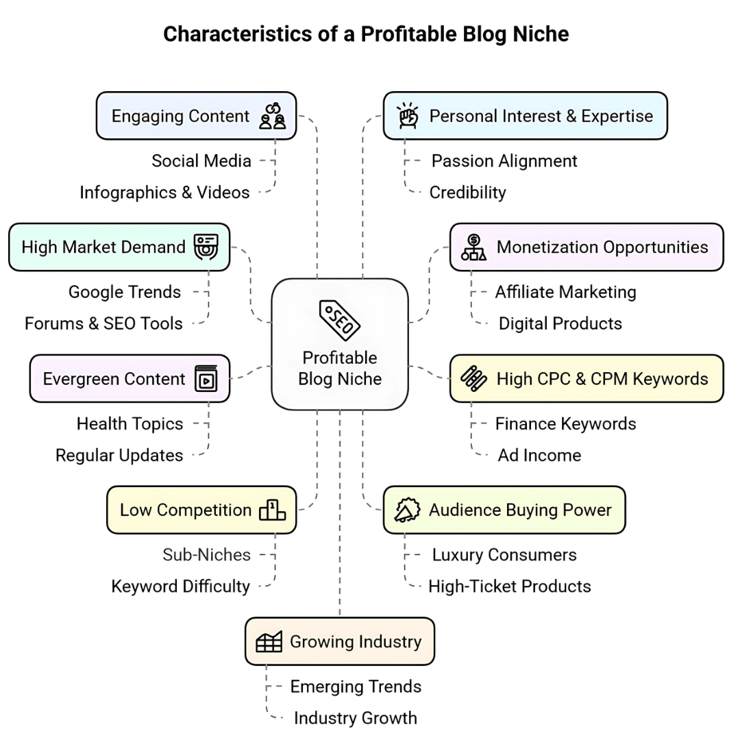 Characteristics Of A Profitable Blog Niche