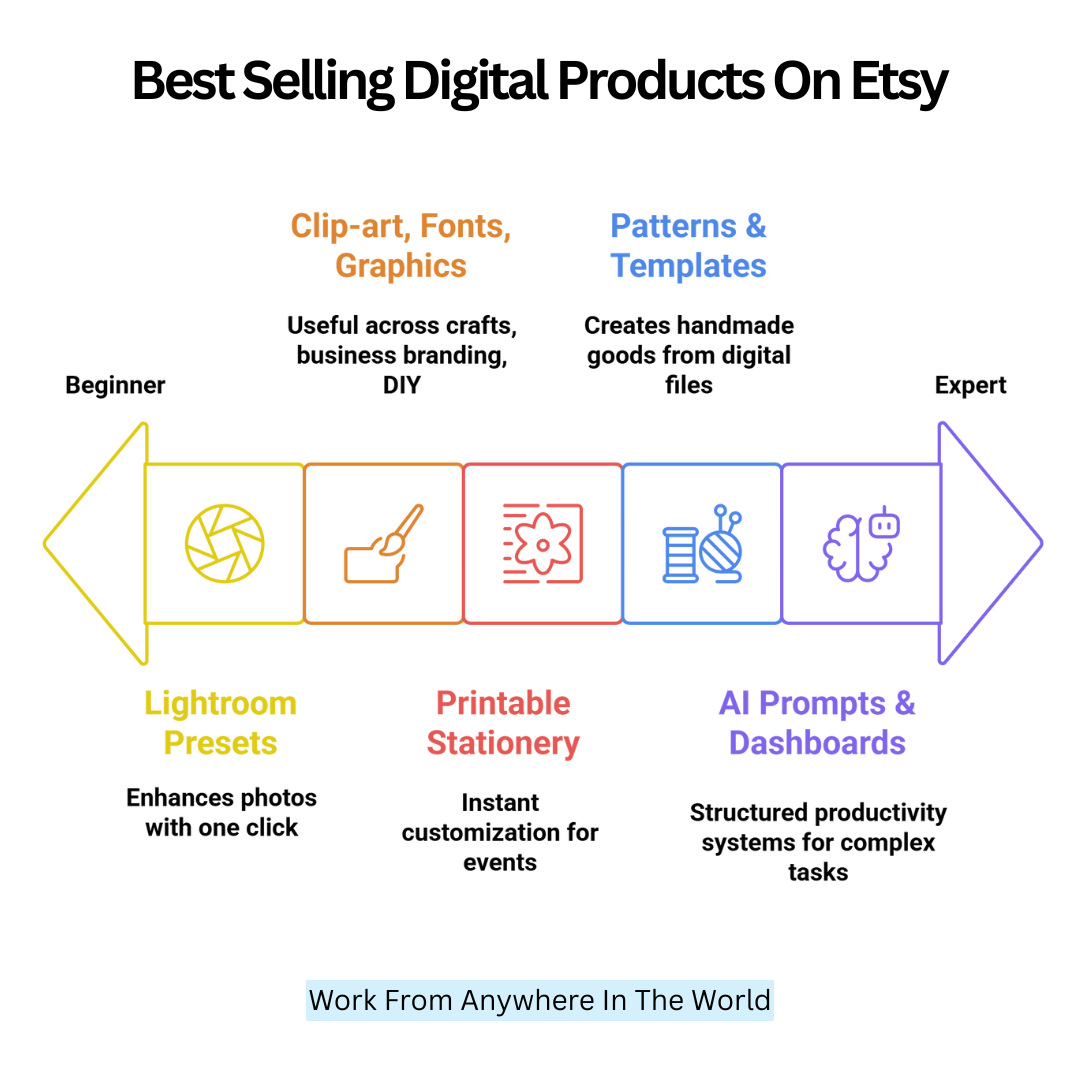 Best-Selling Digital Products On Etsy