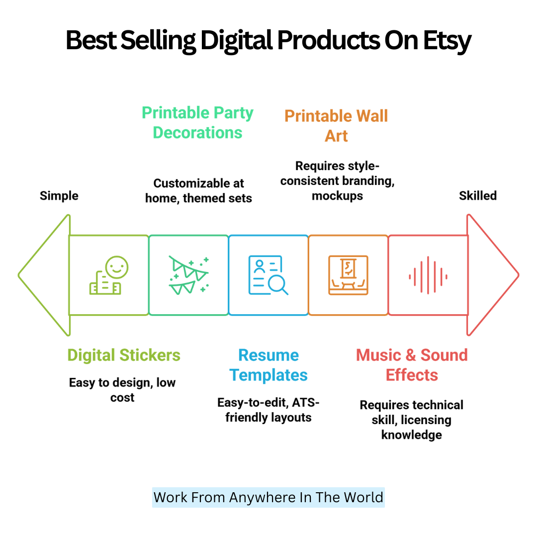 Best-Selling Digital Products On Etsy