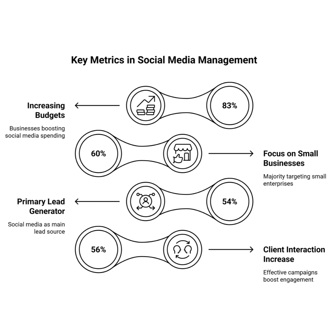 Social Media Management