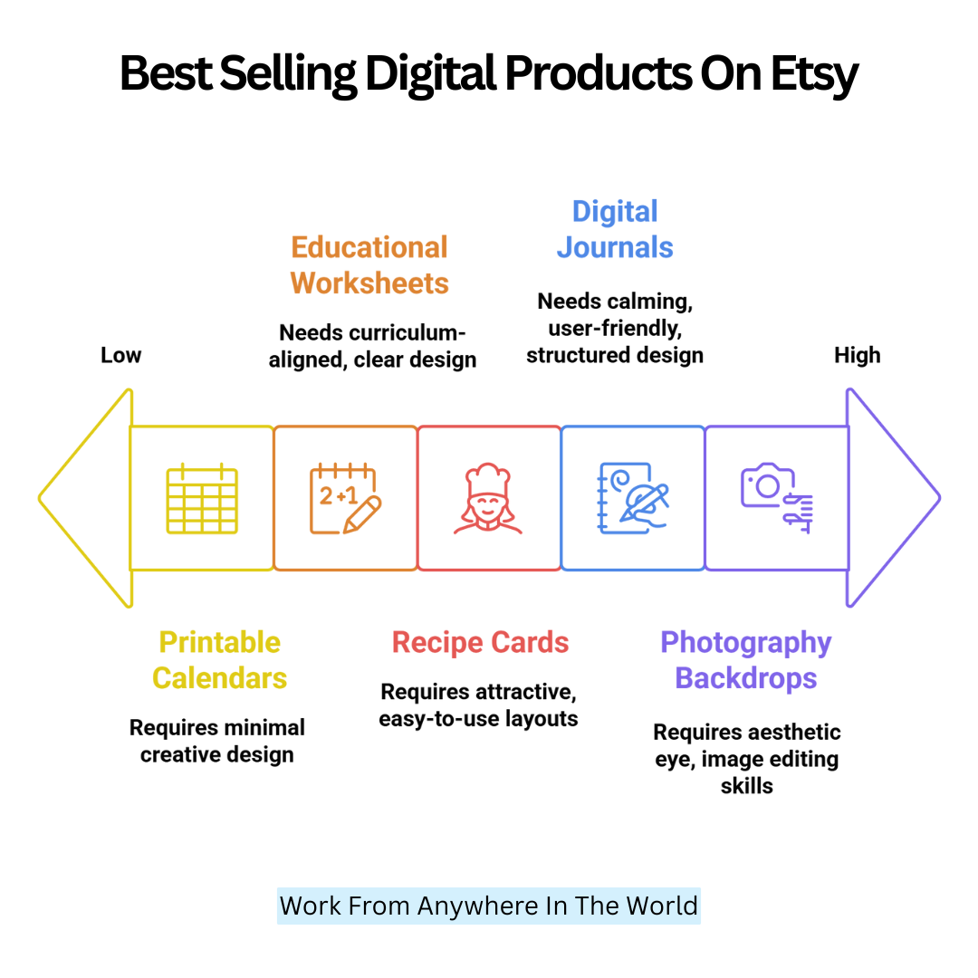 Best-Selling Digital Products On Etsy
