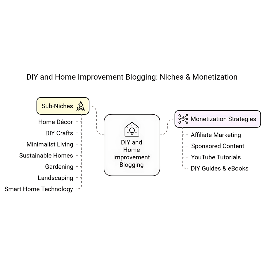 DIY And Home Improvement Blogging