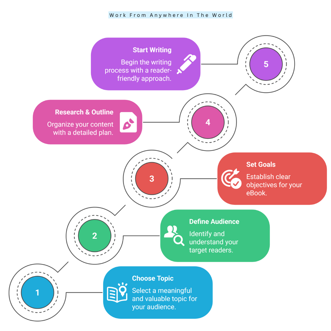 15 Steps To Writing An eBook