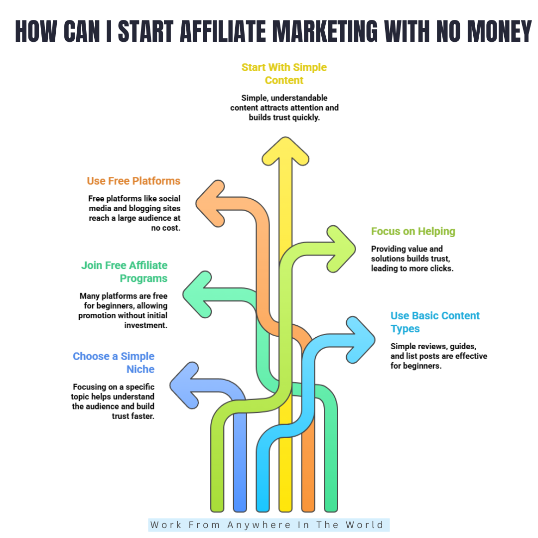 How Can I Start Affiliate Marketing With No Money - Steps 1-6