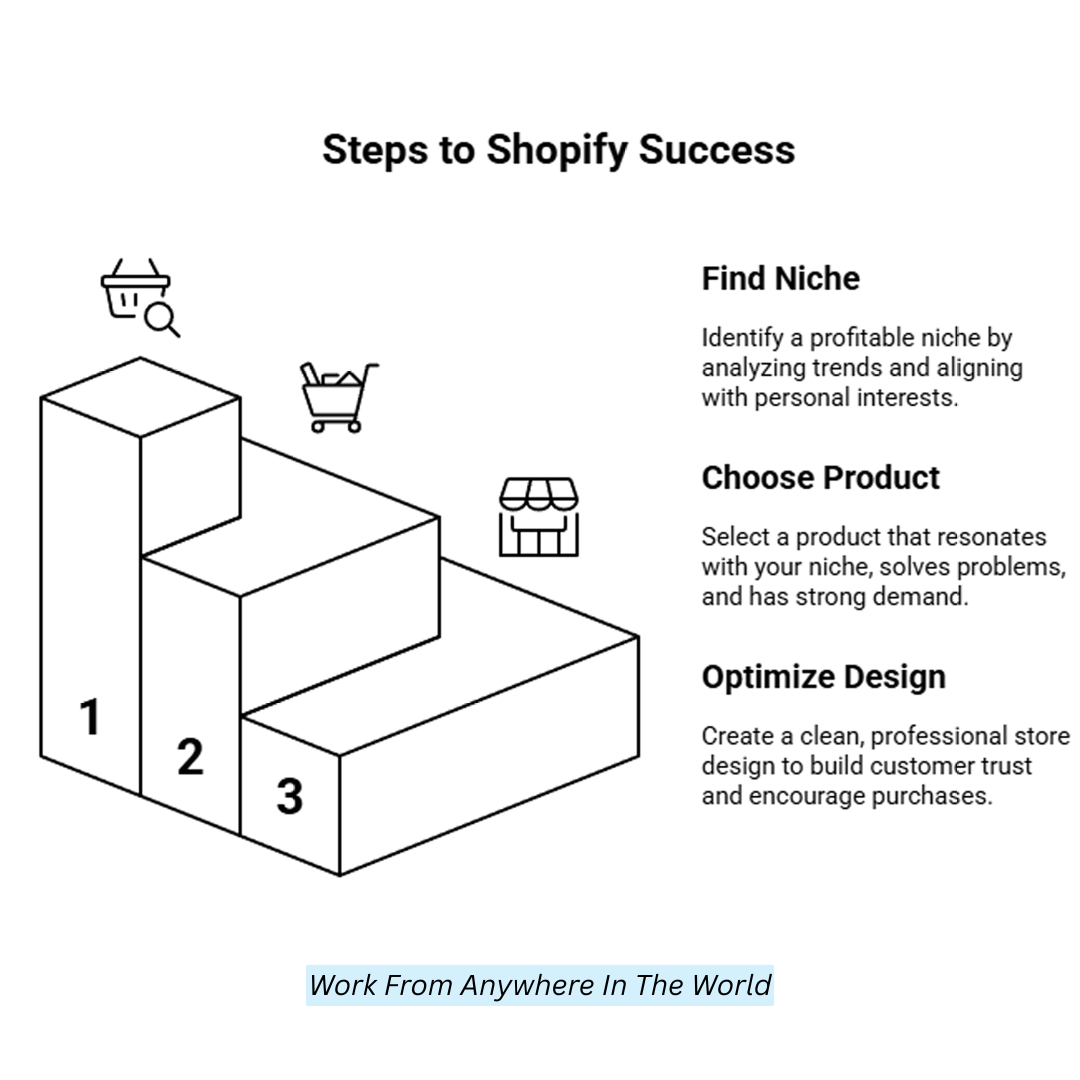 Steps To Shopify Success