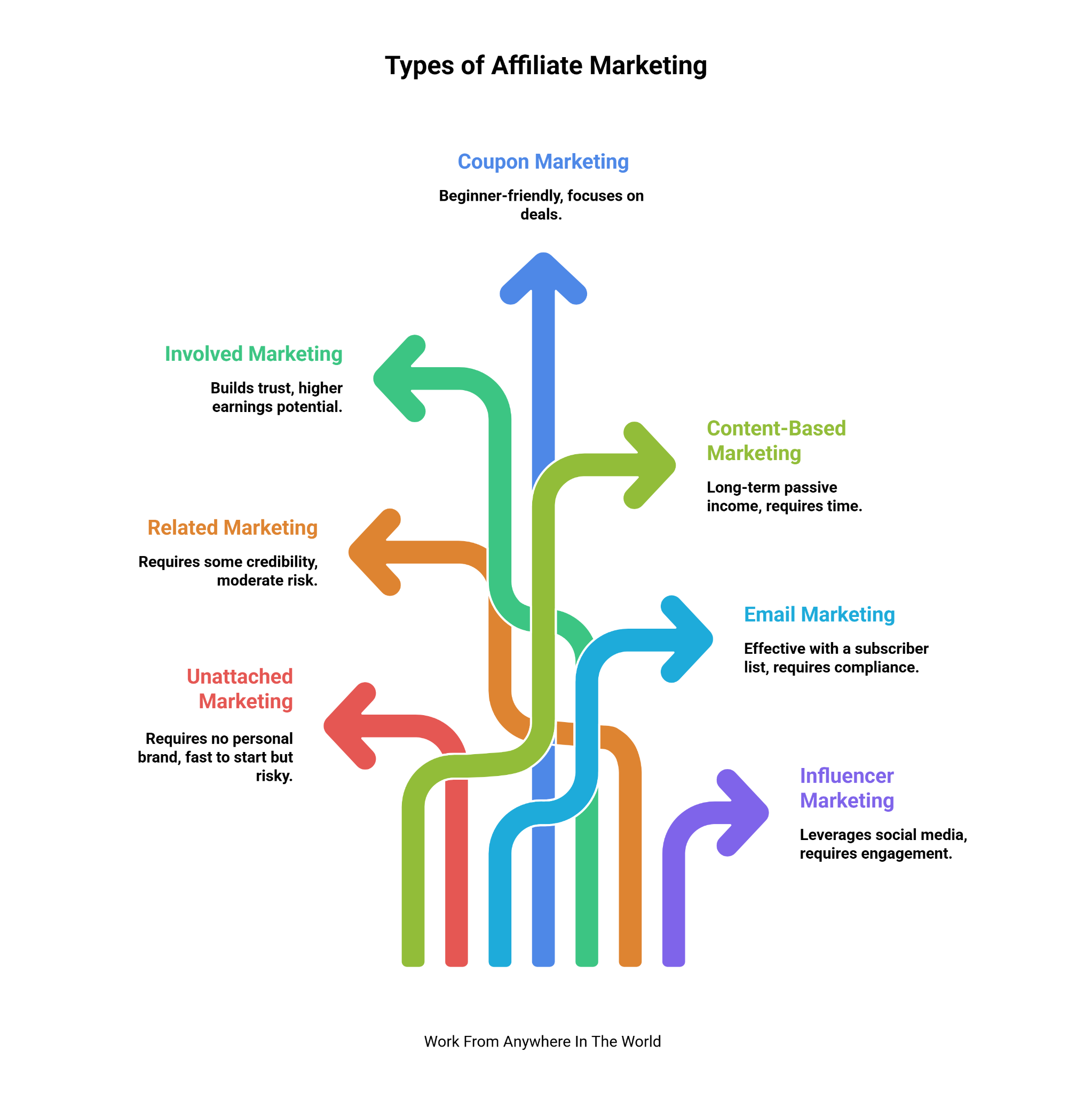 Types of Affiliate Marketing