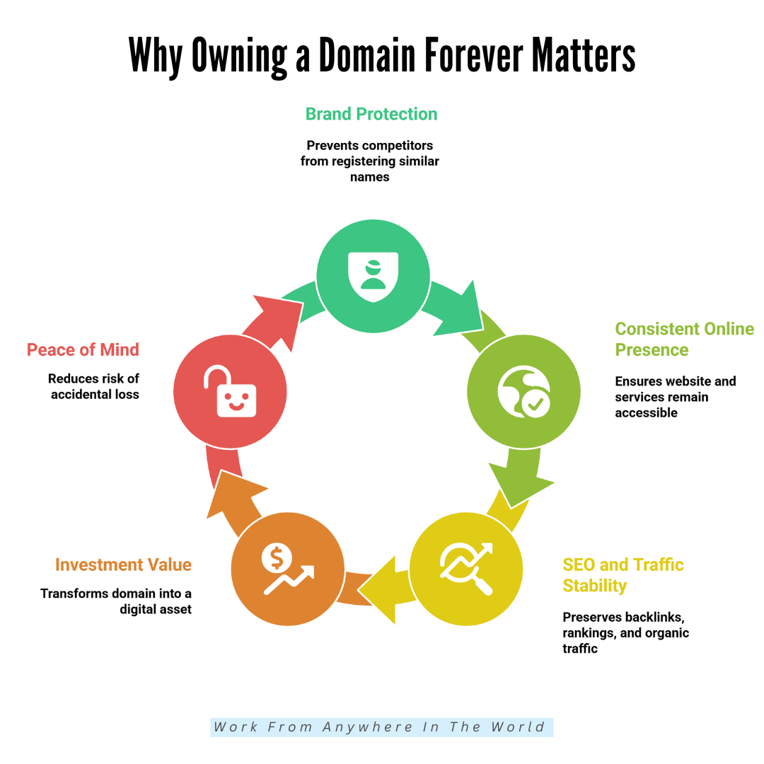 Why Owning A Domain Forever Matters Why Owning A Domain Forever Matters