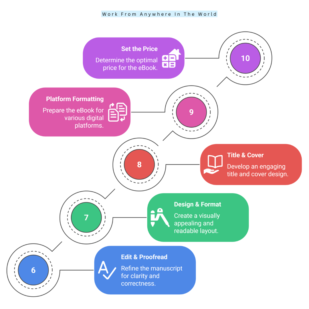 15 Steps To Writing An eBook