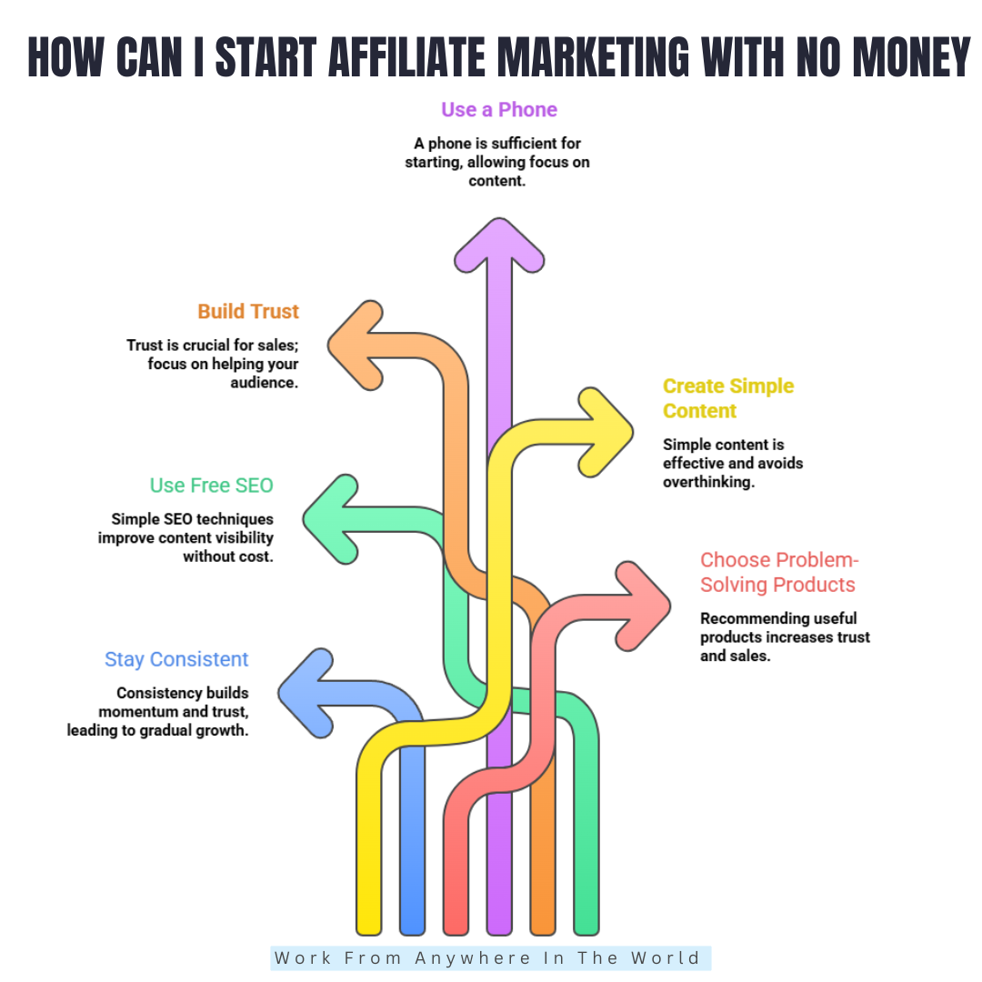 How Can I Start Affiliate Marketing With No Money - Steps 7-12