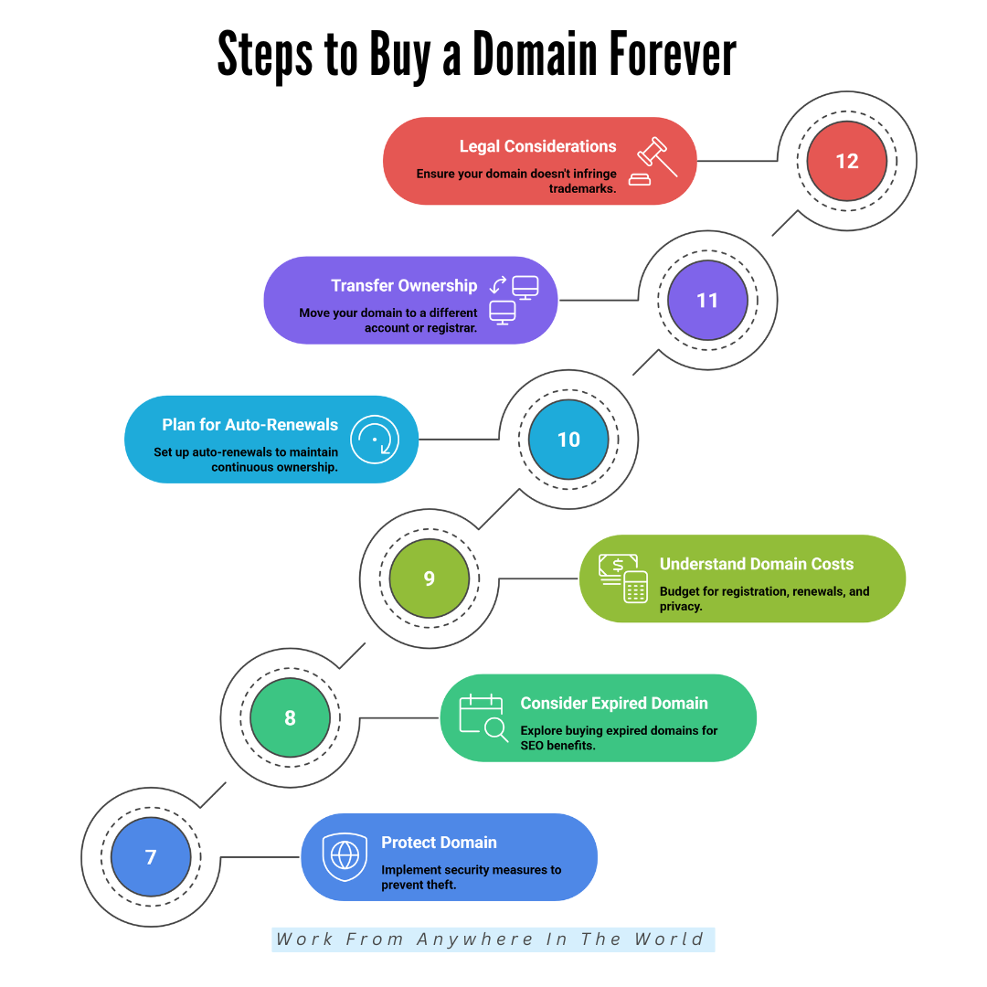 Steps To Buy A Domain Forever Steps To Buy A Domain Forever