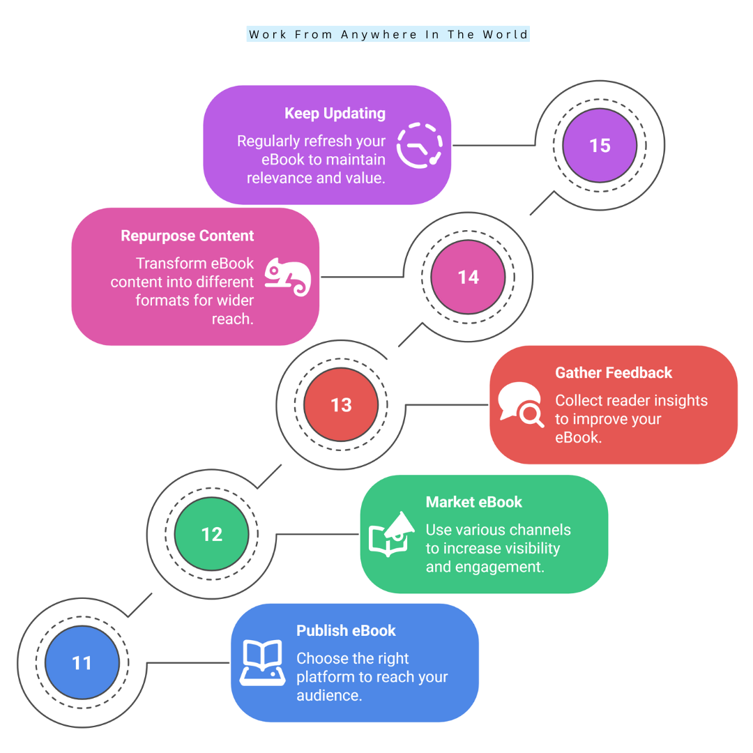 15 Steps To Writing An eBook