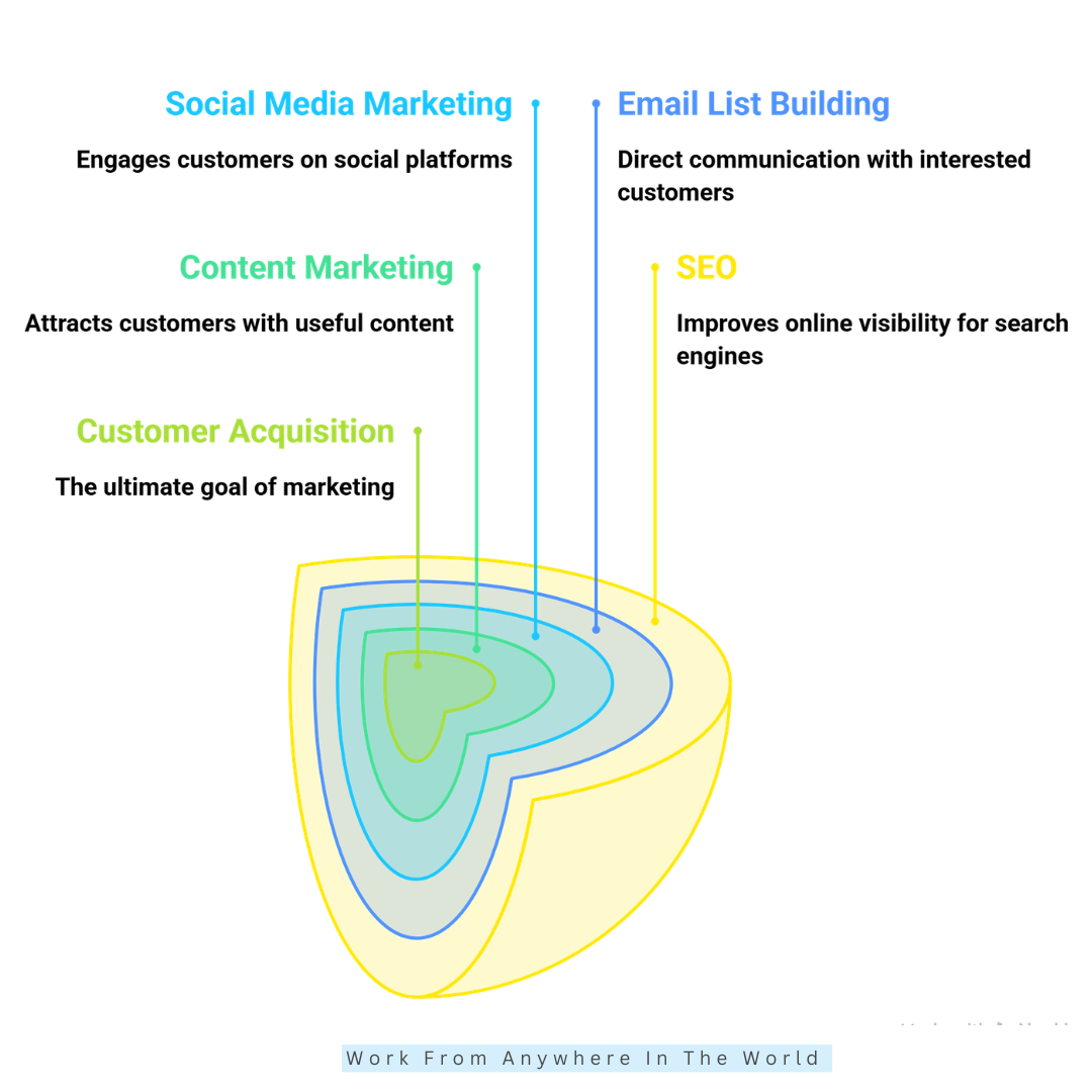 How To Market Your Business Effectively - #1-#5 How To Market Your Business Effectively - #1-#5