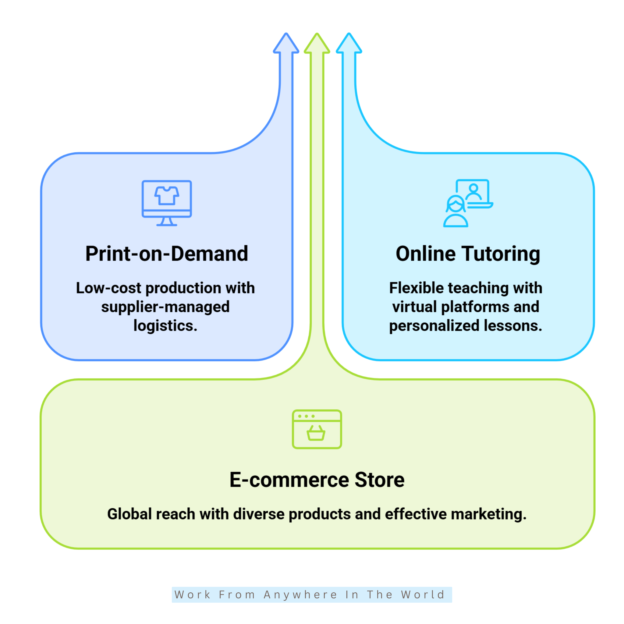 Print-on-Demand, Online Tutoring, eCommerce Store Print-on-Demand, Online Tutoring, eCommerce Store