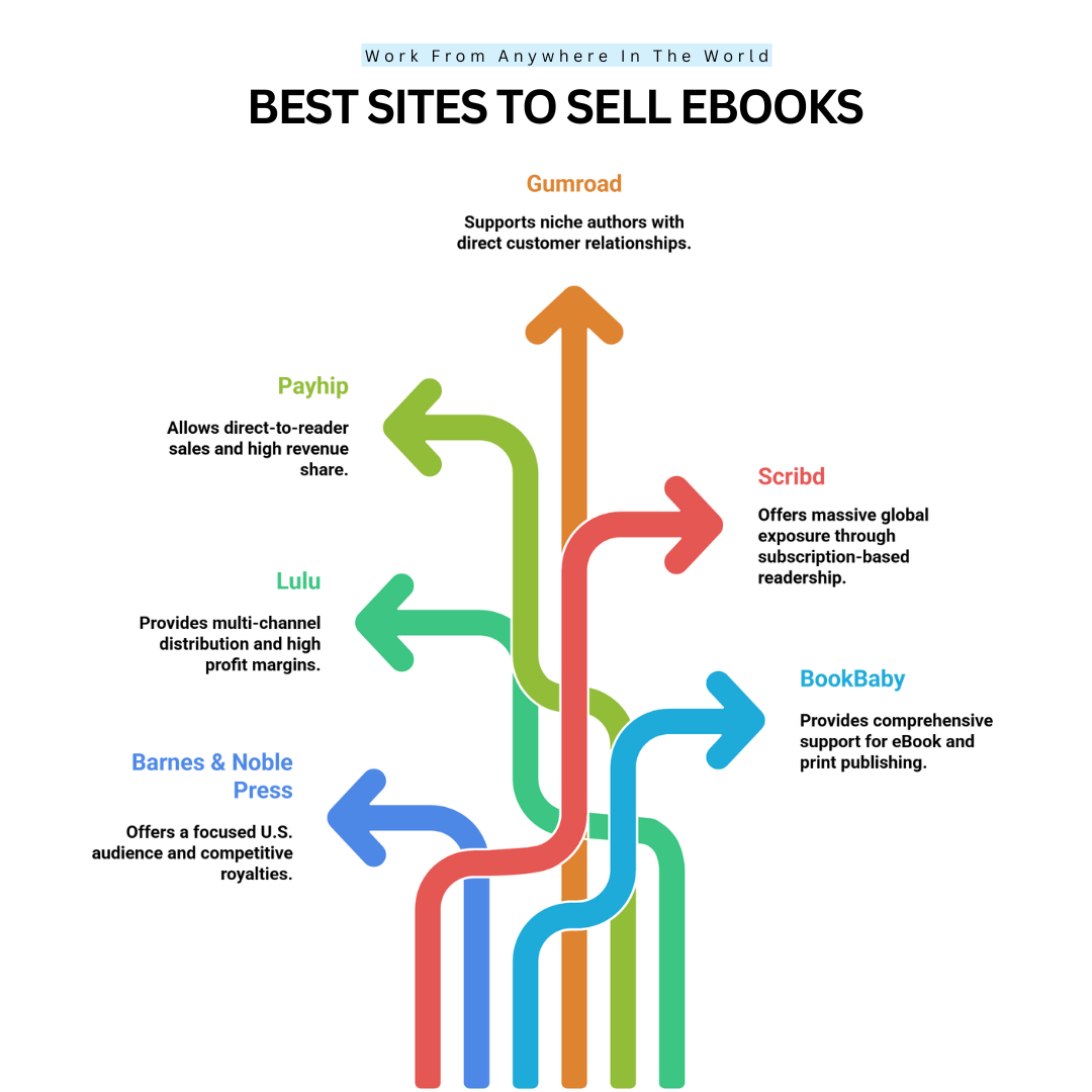 Best Sites To Sell eBooks