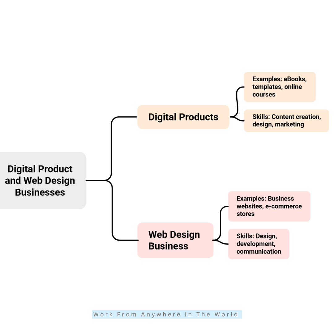 Digital Product and Web Design Businesses Digital Product and Web Design Businesses