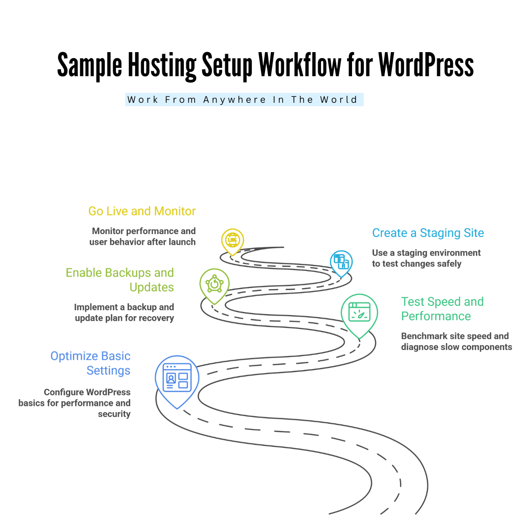Sample Hosting Setup Workflow For WordPress