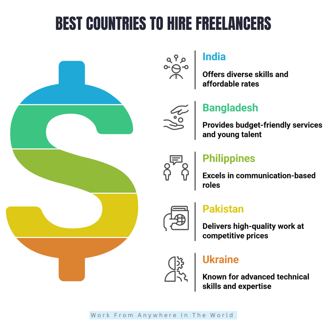 Best Countries To Hire Freelancers - Countries #1-#5 Best Countries To Hire Freelancers - Countries #1-#5