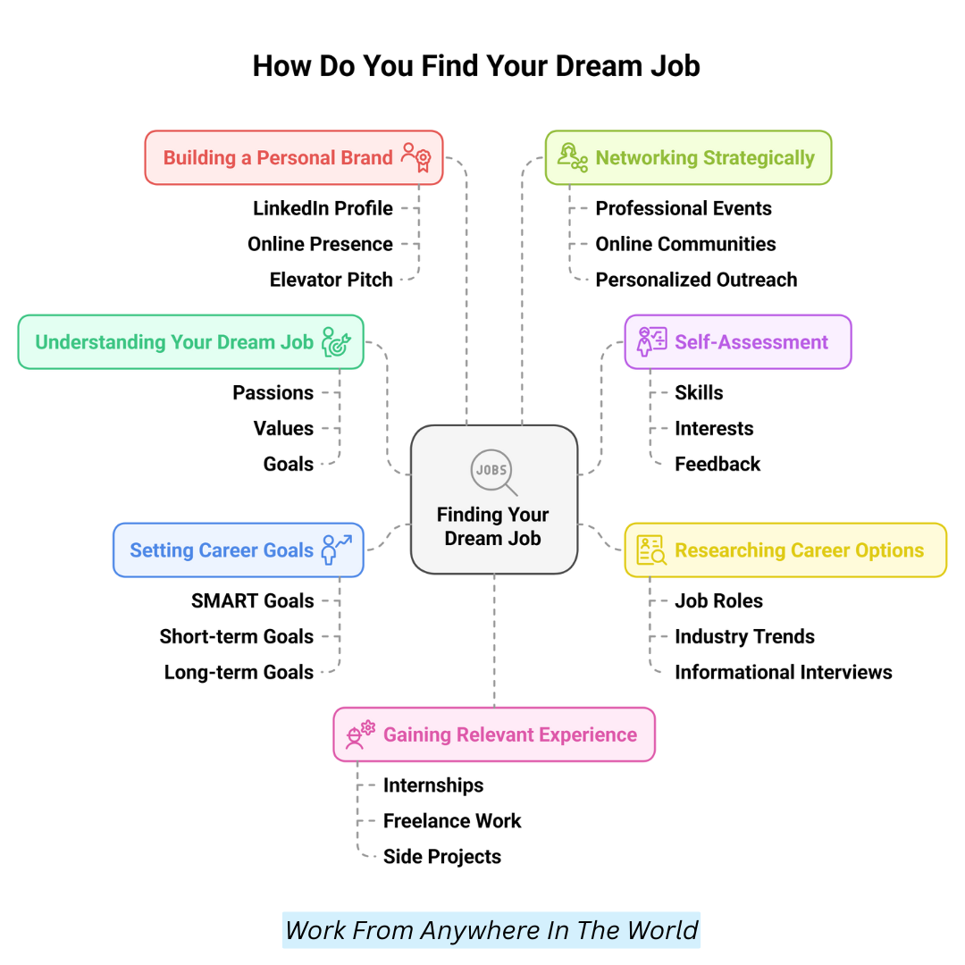 How Do You Find Your Dream Job