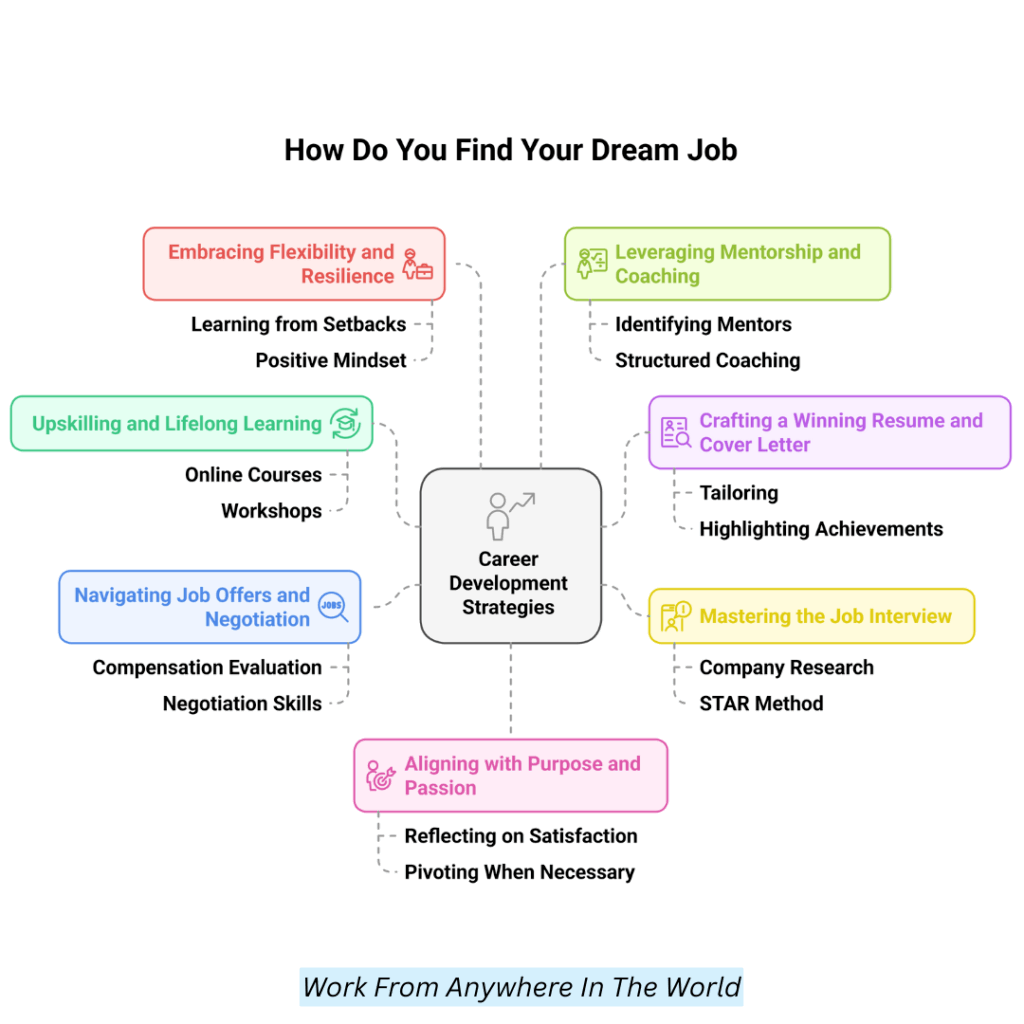 How Do You Find Your Dream Job Updated In May 2026
