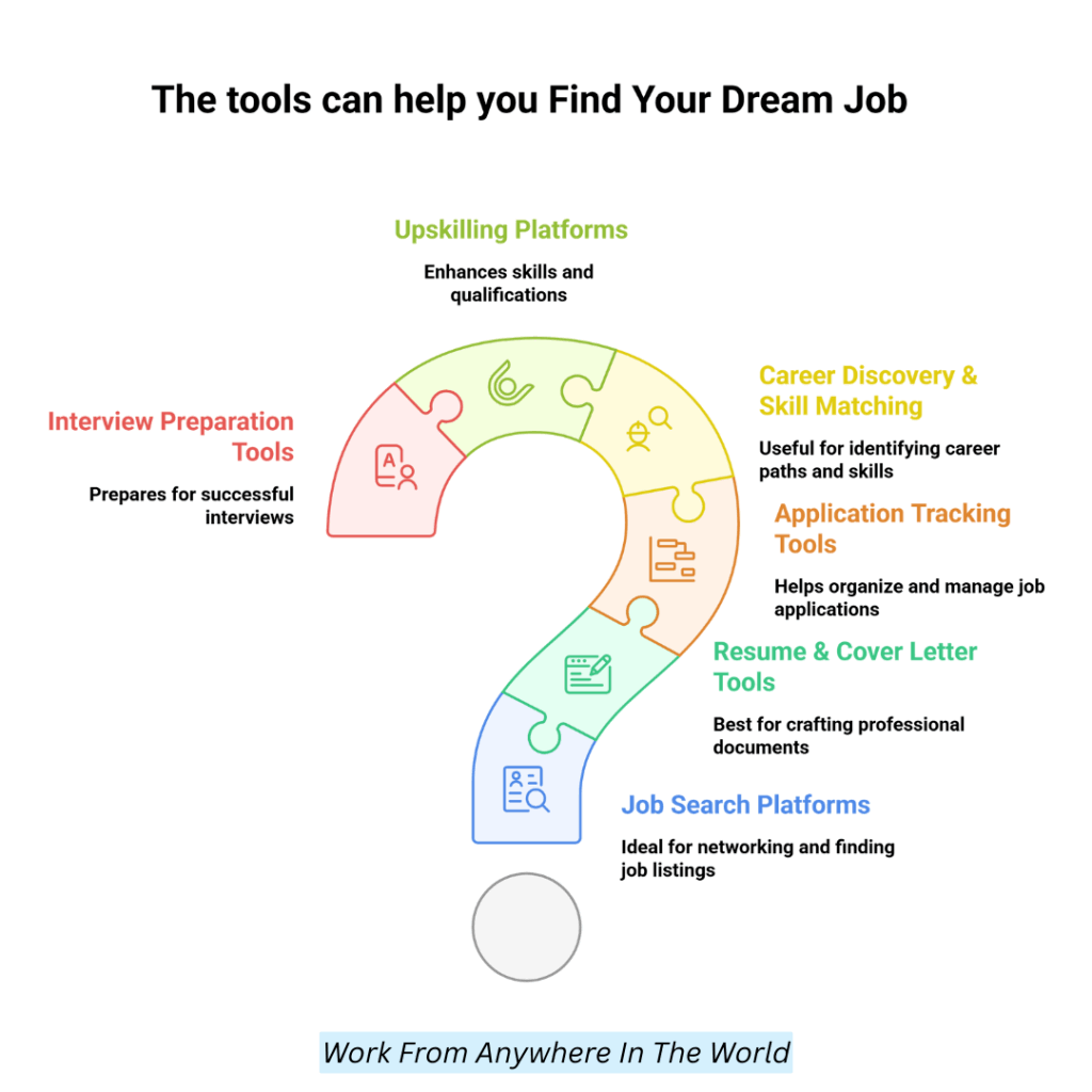 How Do You Find Your Dream Job | Updated In July 2026