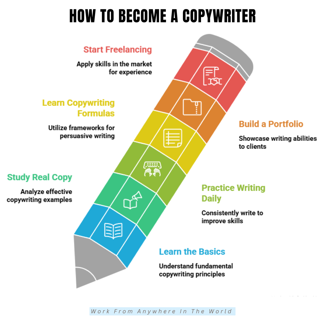 How To Become A Copywriter - Steps #1-#6