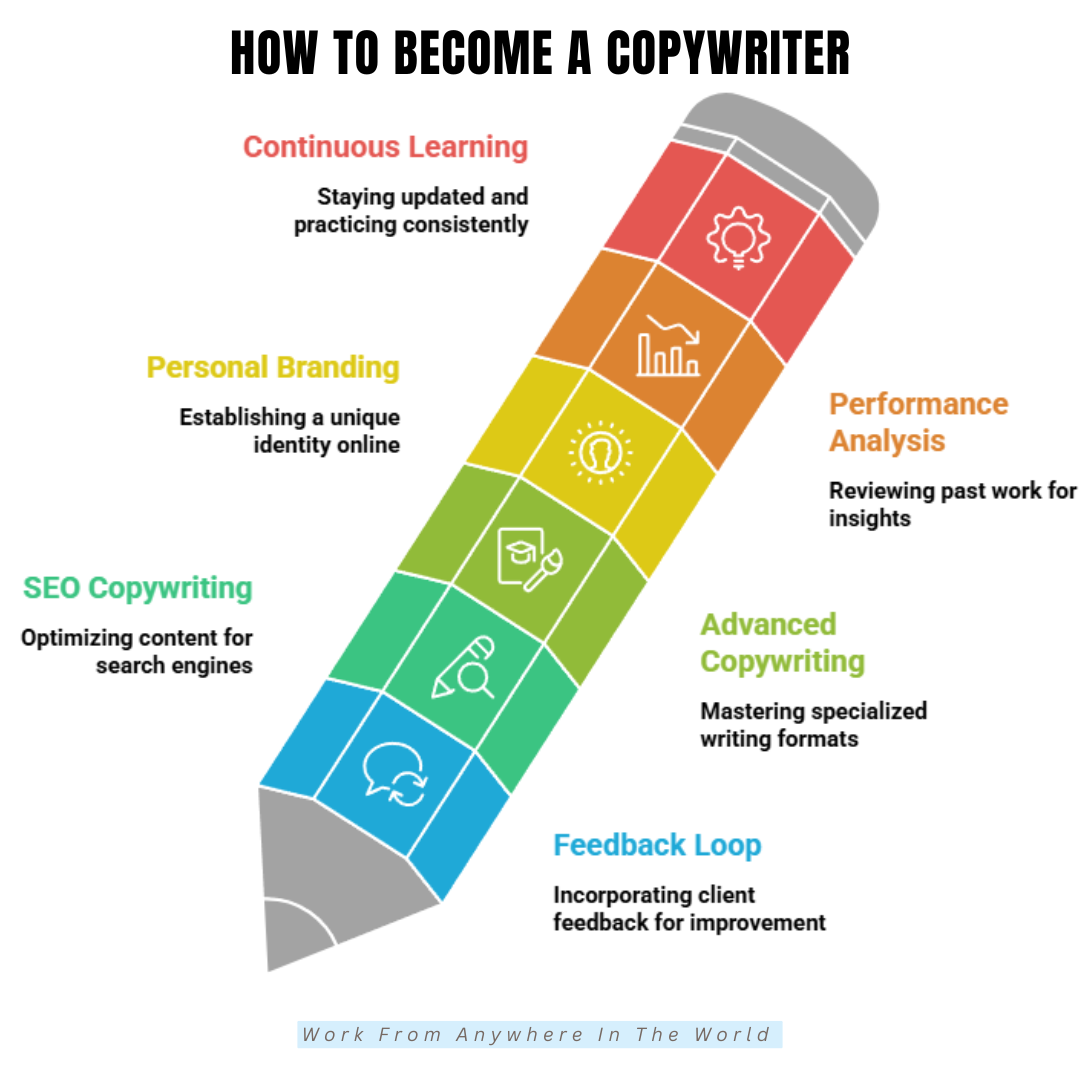 How To Become A Copywriter - Steps #7-#12