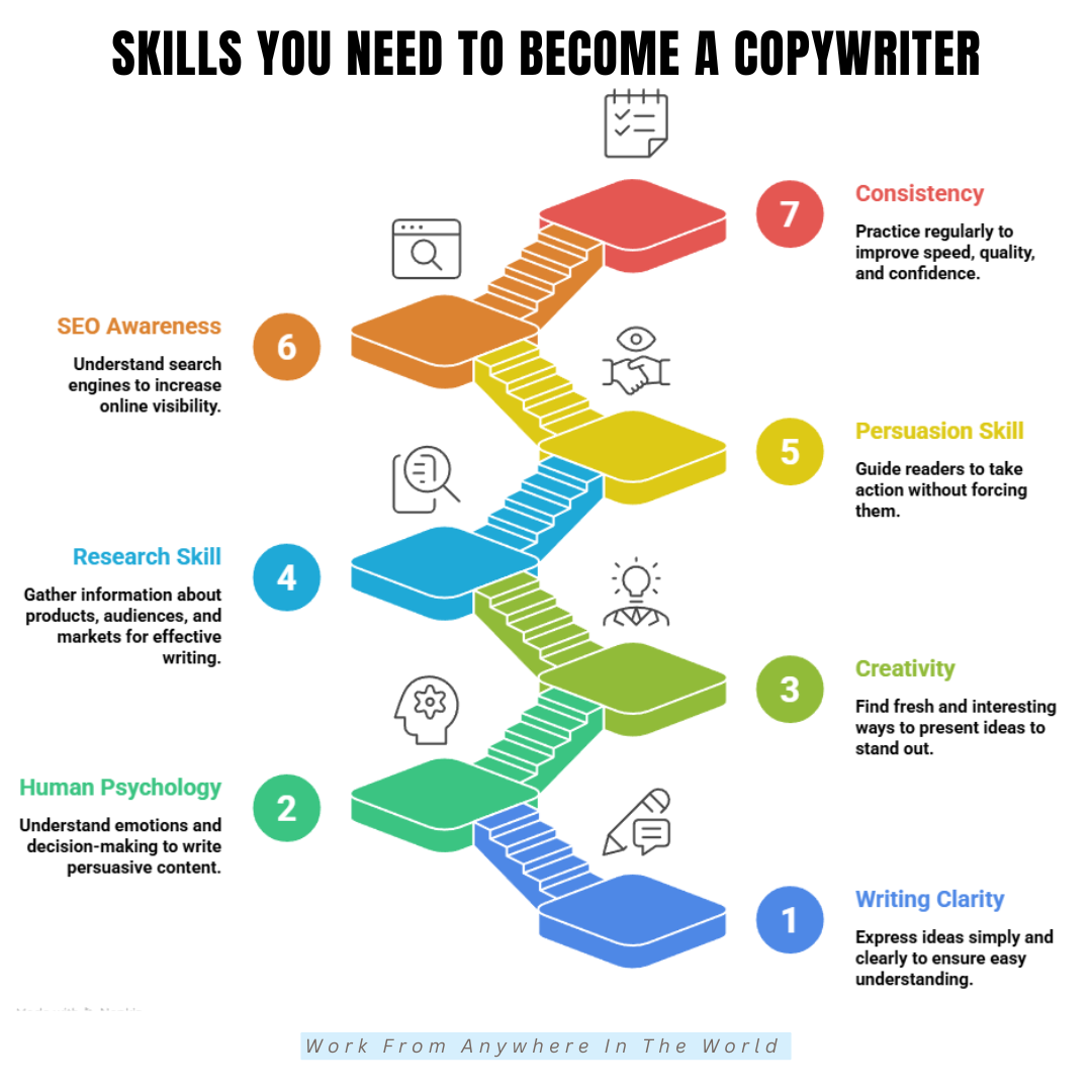 Skills You Need To Become A Copywriter