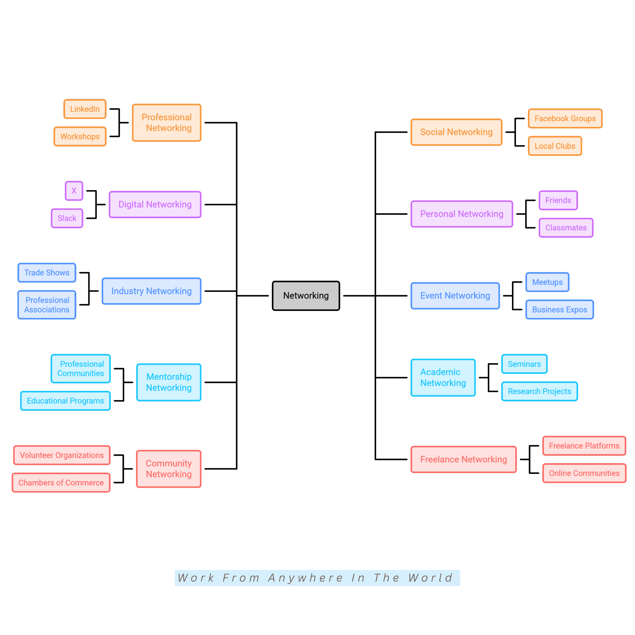 10 Types Of Networking For Beginners
