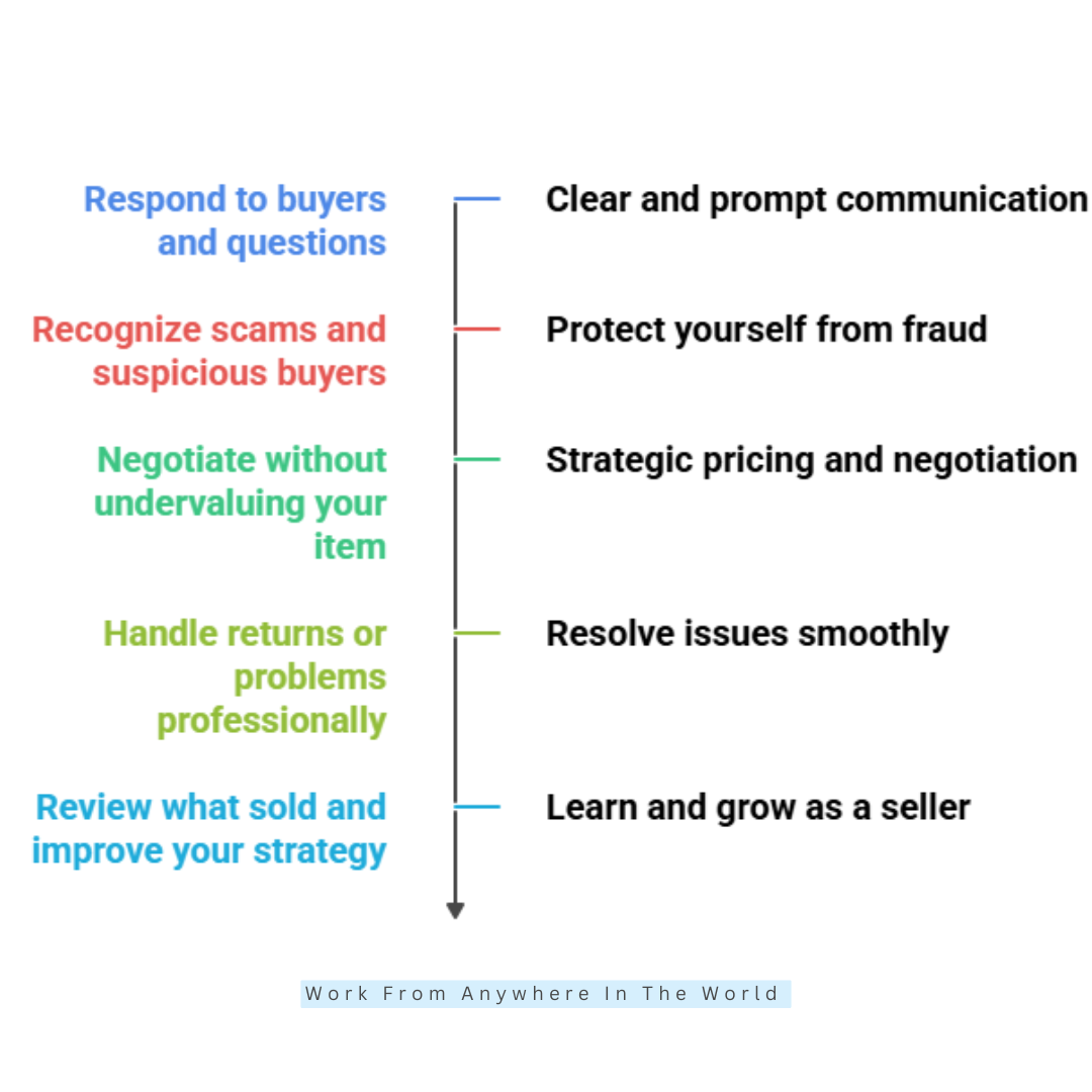15 Steps On How To Sell Your Stuff Online - Steps #11-#15 15 Steps On How To Sell Your Stuff Online - Steps #11-#15