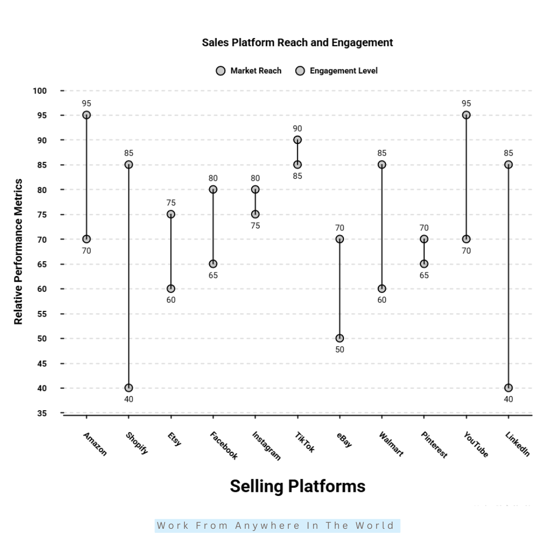 Best Platforms For Selling Products