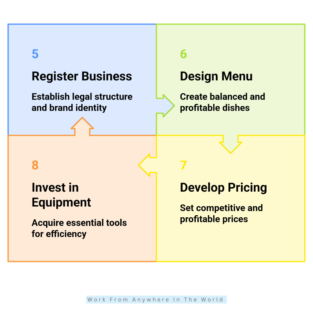 14 Steps To Start A Catering Business At Home - Steps #5-#8 14 Steps To Start A Catering Business At Home - Steps #5-#8