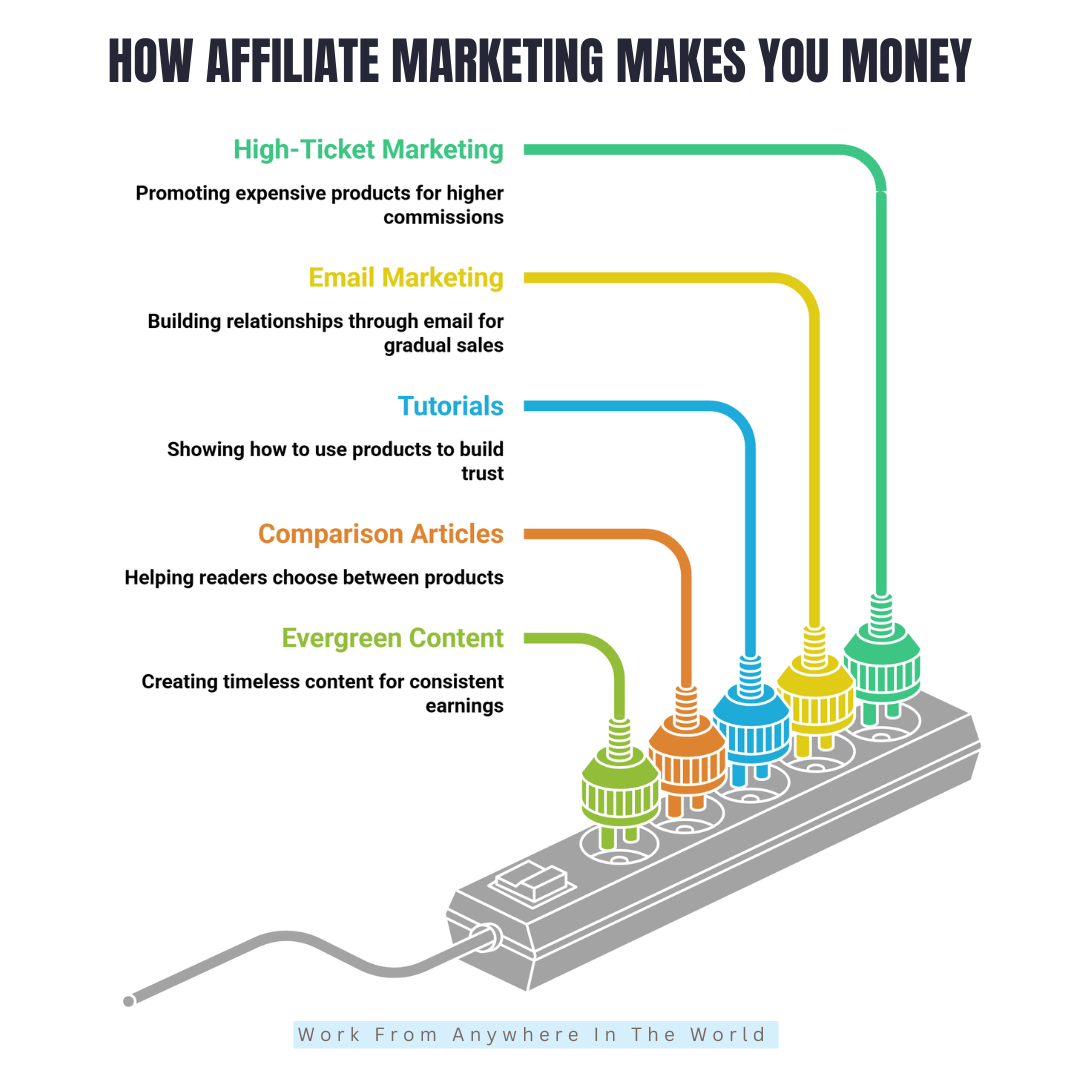 How Affiliate Marketing Makes You Money - Ideas #6-#10
