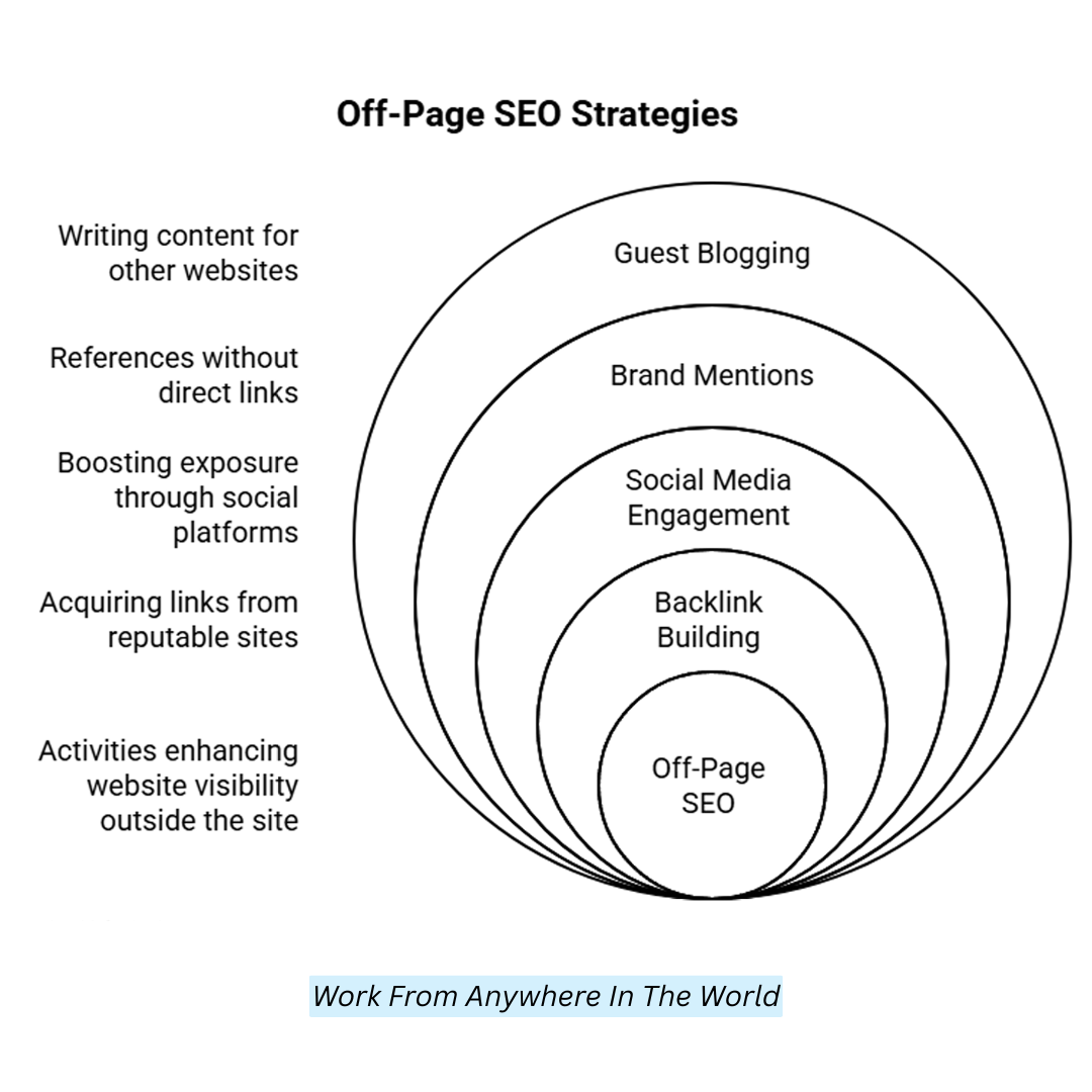 Off-Page SEO Strategies