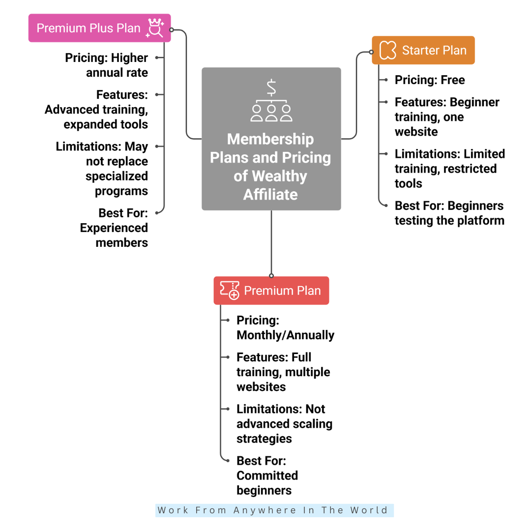 Membership Plans And Pricing Of Wealthy Affiliate