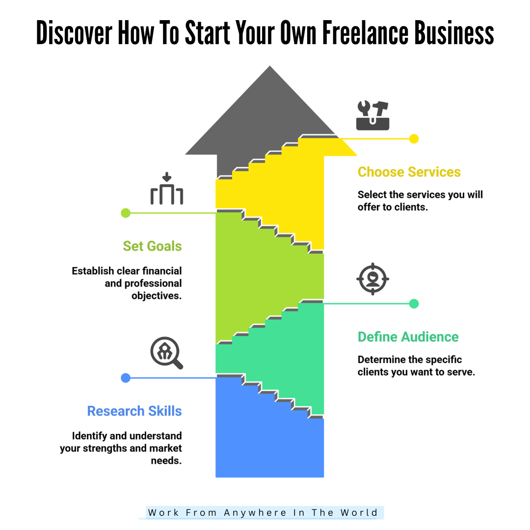Discover How To Start Your Own Freelance Business - Steps 1-4 Discover How To Start Your Own Freelance Business - Steps 1-4