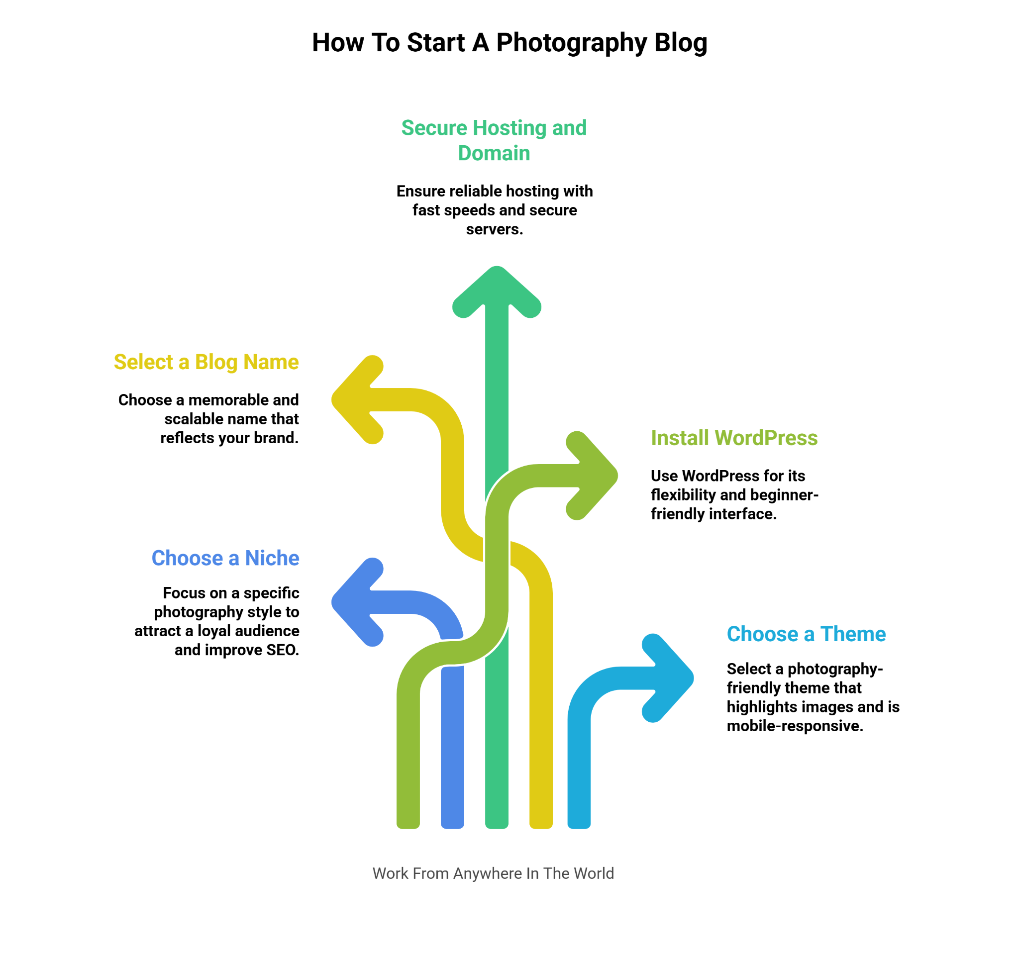 How To Start A Photography Blog