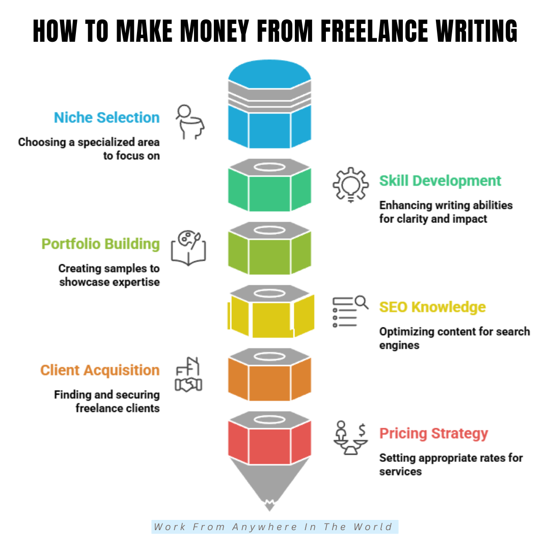 How to Make Money from Freelance Writing - Steps #1-#5 How to Make Money from Freelance Writing - Steps #1-#5