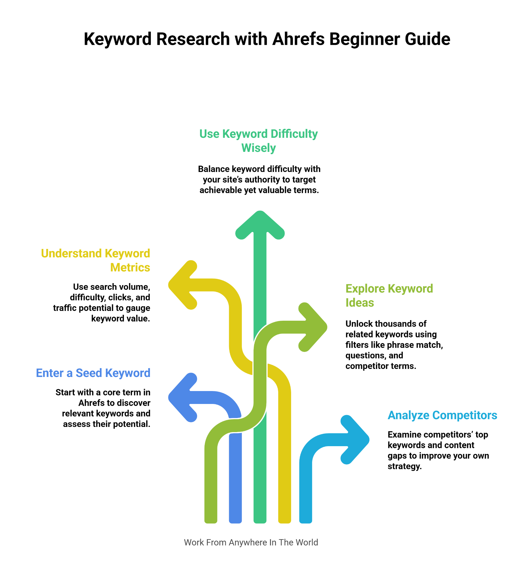 Keyword Research with Ahrefs Beginner Guide
